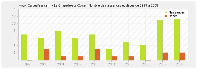 La Chapelle-sur-Coise : Nombre de naissances et décès de 1999 à 2008